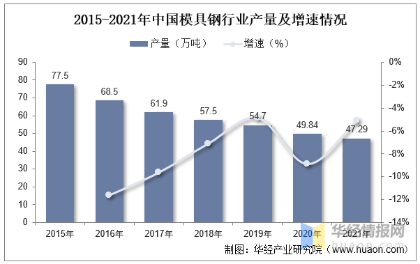 2022年中國(guó)模具行業(yè)現(xiàn)狀分析，沖壓模具受益于汽車(chē)行業(yè)需求量持續(xù)提升