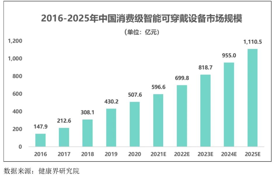 智能可穿戴設(shè)備行業(yè)發(fā)展態(tài)勢、面臨的機(jī)遇與挑戰(zhàn)