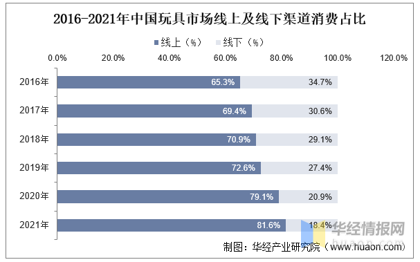玩具產(chǎn)業(yè)競(jìng)爭(zhēng)格局、行業(yè)發(fā)展現(xiàn)狀