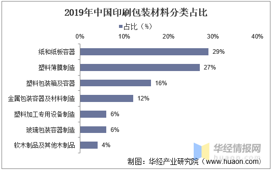 印刷包裝行業(yè)：產(chǎn)業(yè)鏈、經(jīng)營模式及進入壁壘分析
